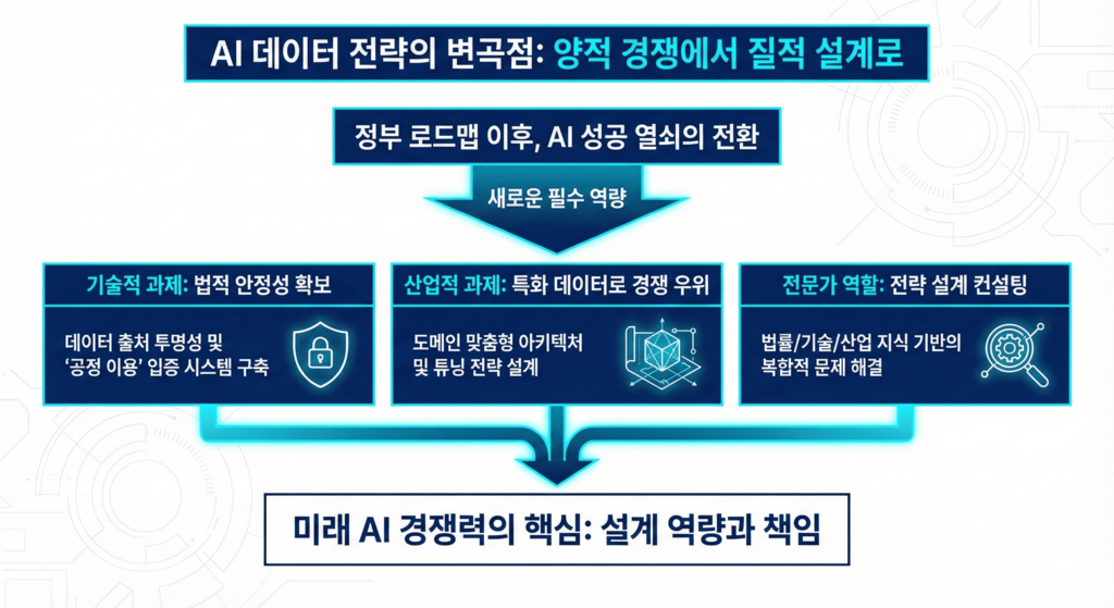AI 데이터 전략 패러다임의 변화를 보여주는 인포그래픽. 양적 경쟁에서 질적 설계로 전환되며, 기술적, 산업적, 전문가 역할의 세 가지 변곡점을 통해 법적 안정성 확보, 특화 데이터 경쟁 우위, 전략 설계 컨설팅이 미래 AI 경쟁력의 핵심임을 도식화함.
