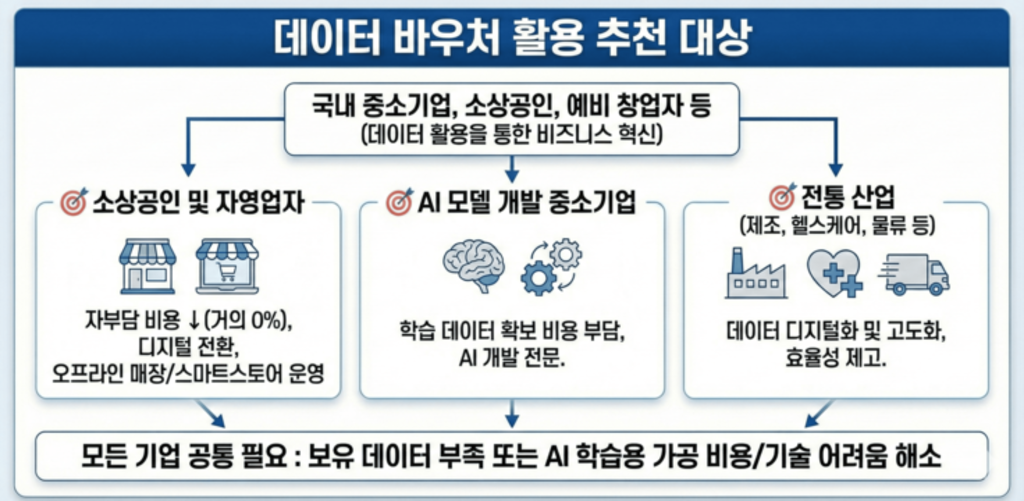 데이터 바우처 활용 추천 대상: 소상공인, AI 모델 개발 중소기업, 전통 산업 기업 구분 도표
