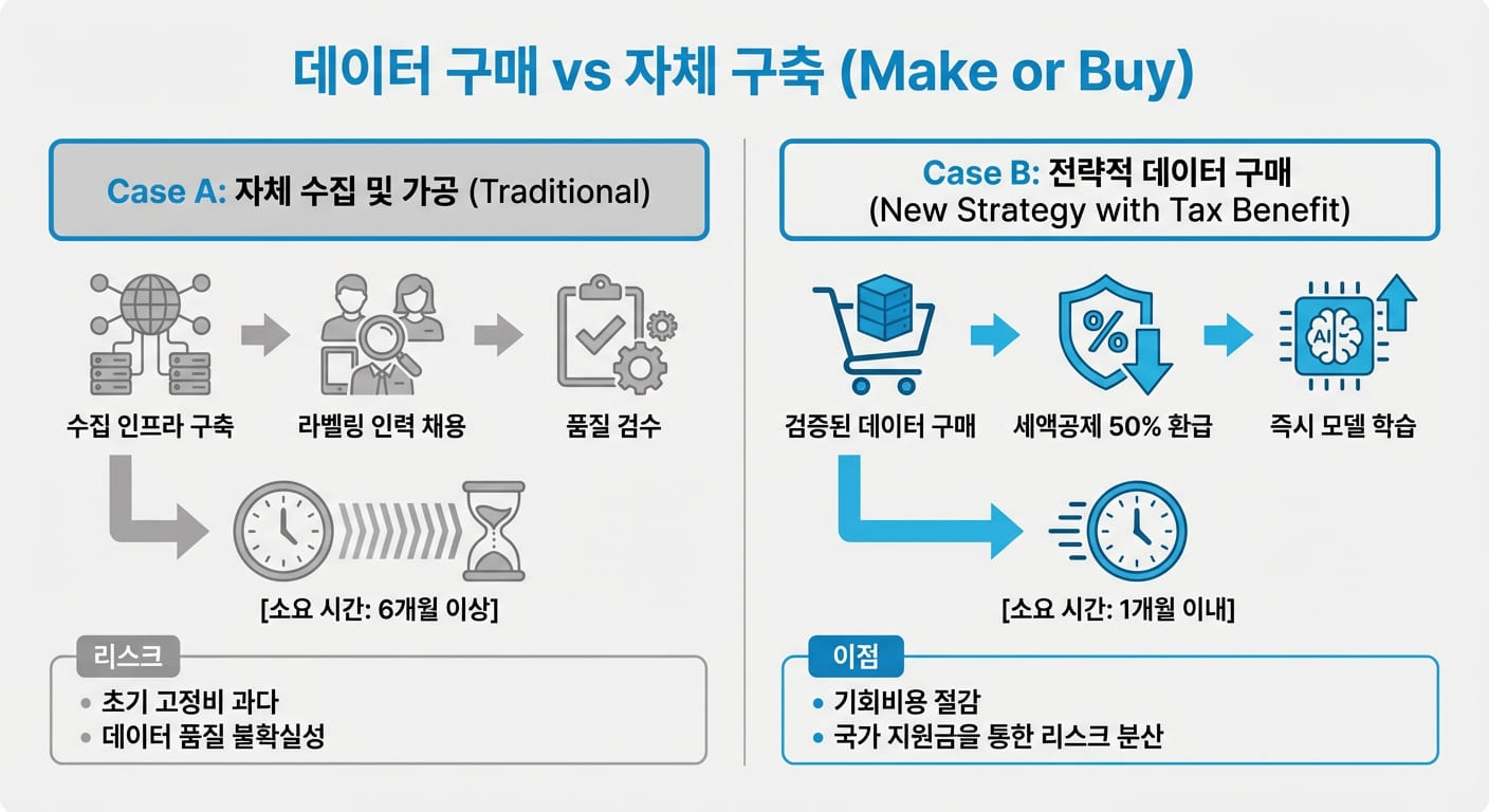 AI 학습 데이터 자체 구축(6개월 이상 소요)과 전략적 데이터 구매(1개월 이내 소요) 비교 도식. 세액공제 50% 환급 혜택을 통한 기회비용 절감 및 리스크 분산 효과 설명.