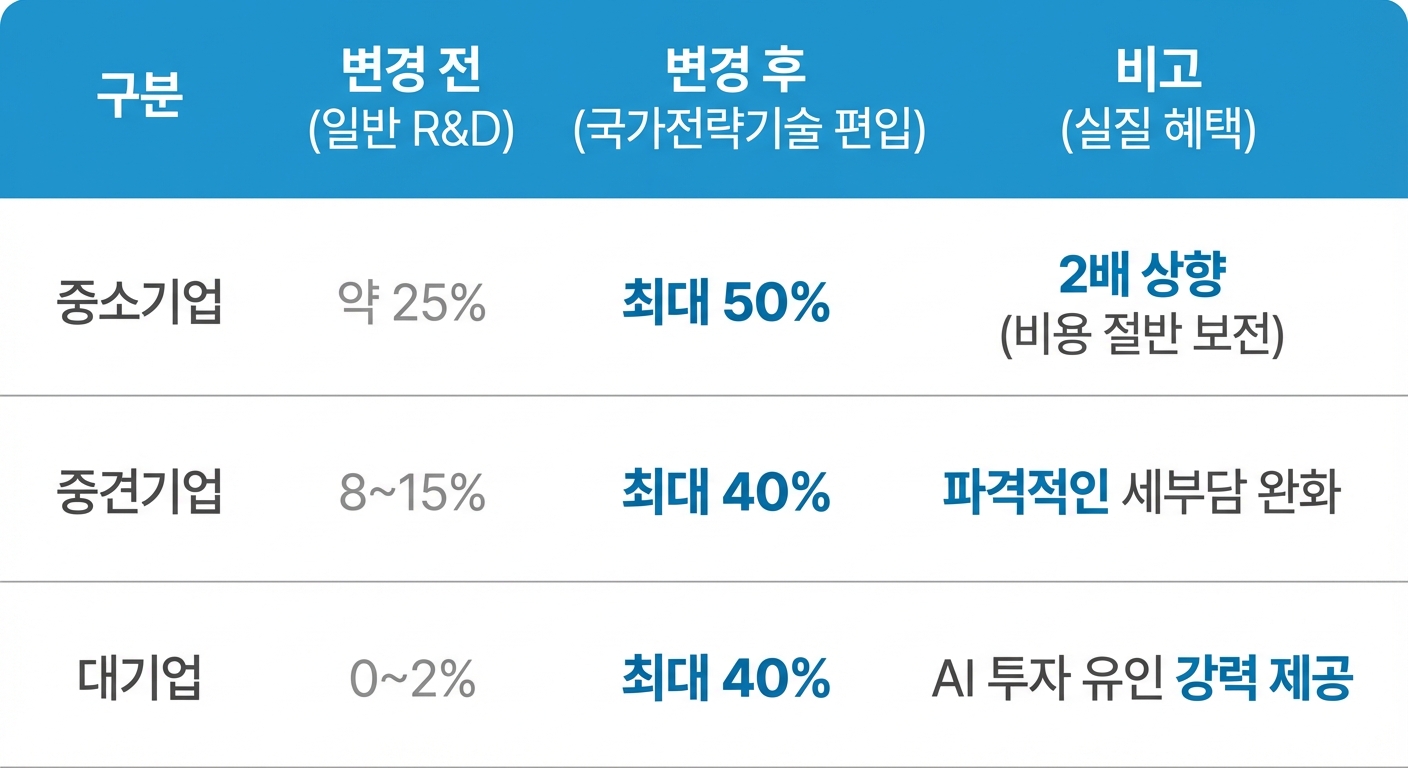 기업 규모별 AI 학습용 데이터 구매 비용 세액공제율 비교표. 중소기업 최대 50%, 중견 및 대기업 최대 40% 공제 혜택 등 조세특례제한법 시행령 개정안 핵심 내용 요약.