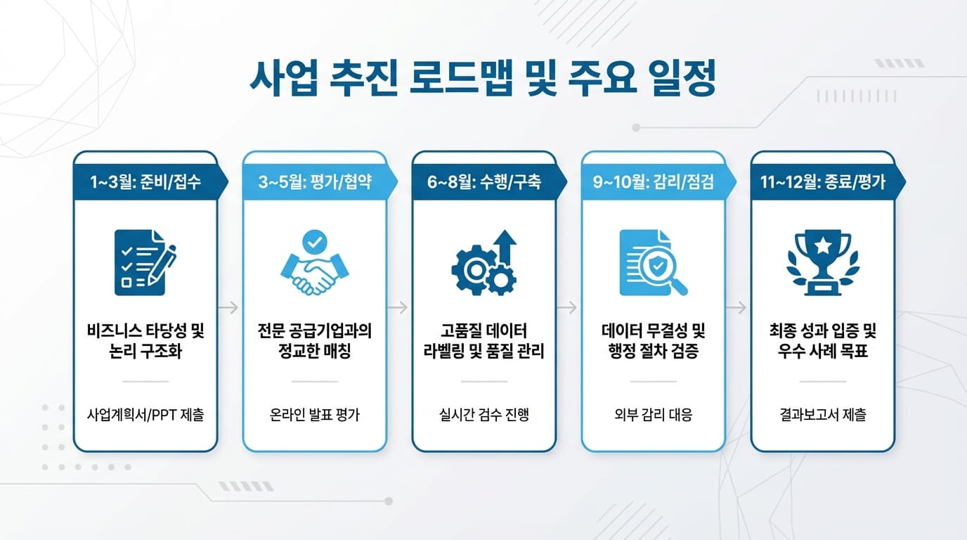 파란색과 회색 계열의 브랜드 컬러를 사용한 5단계 사업 추진 로드맵 인포그래픽. 1~3월 준비 및 접수, 3~5월 평가 및 협약, 6~8월 수행 및 구축, 9~10월 감리 및 점검, 11~12월 종료 및 평가 단계가 아이콘과 함께 한국어로 상세히 설명되어 있는 비즈니스 일정 도식화 이미지.