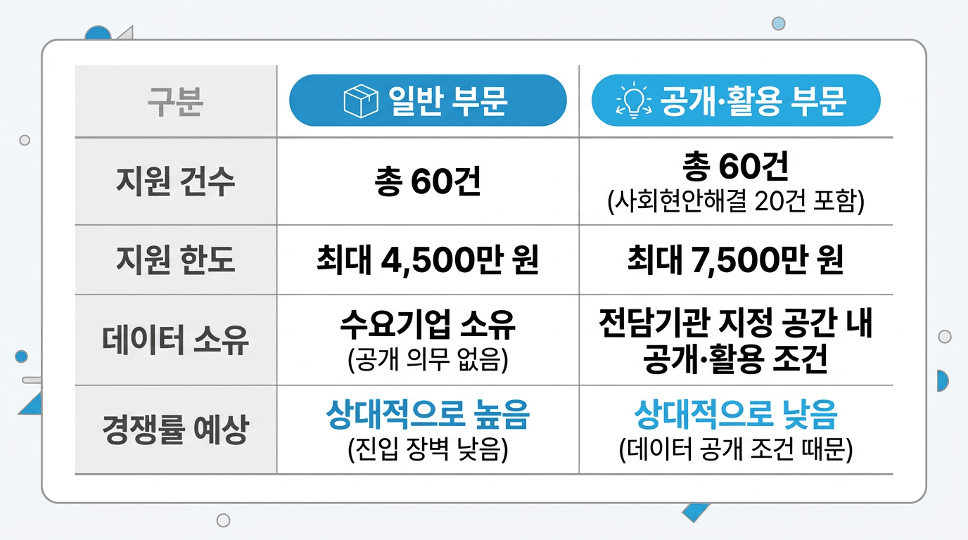 2026년 데이터바우처 지원사업의 일반 부문과 공개·활용 부문을 비교한 표입니다. 일반 부문은 총 60건 지원, 최대 4,500만 원 한도이며 수요기업이 데이터를 소유합니다. 공개·활용 부문은 총 60건(사회현안해결 20건 포함) 지원, 최대 7,500만 원 한도이며 전담기관 지정 공간 내 데이터 공개 및 활용이 조건입니다.