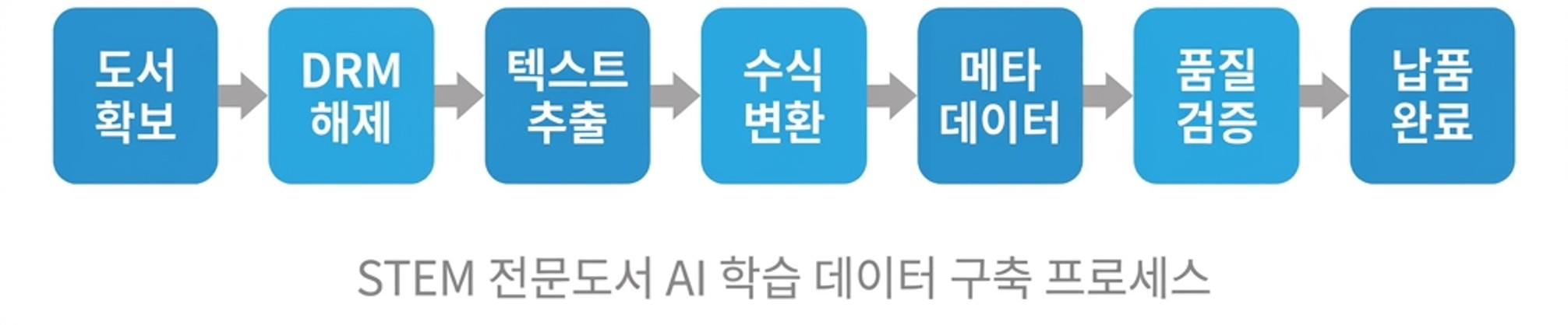 STEM 전문도서 AI 학습 데이터 구축 7단계 프로세스 파이프라인