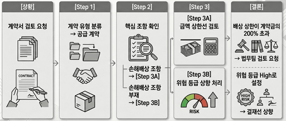 계약서 검토 업무를 사례로 한 분기형(Branching) AI 추론 도식. [상황] 계약서 검토 요청, [Step 1] 공급 계약 분류, [Step 2] 핵심 조항 확인 단계를 거침. 이후 손해배상 조항 유무에 따라 [Step 3A] 금액 상한선 검토 또는 [Step 3B] 위험 등급 상향 처리로 갈라지며, 최종적으로 법무팀 검토 요청 및 결재선 상향이라는 [결론]에 도달하는 과정을 보여줌.