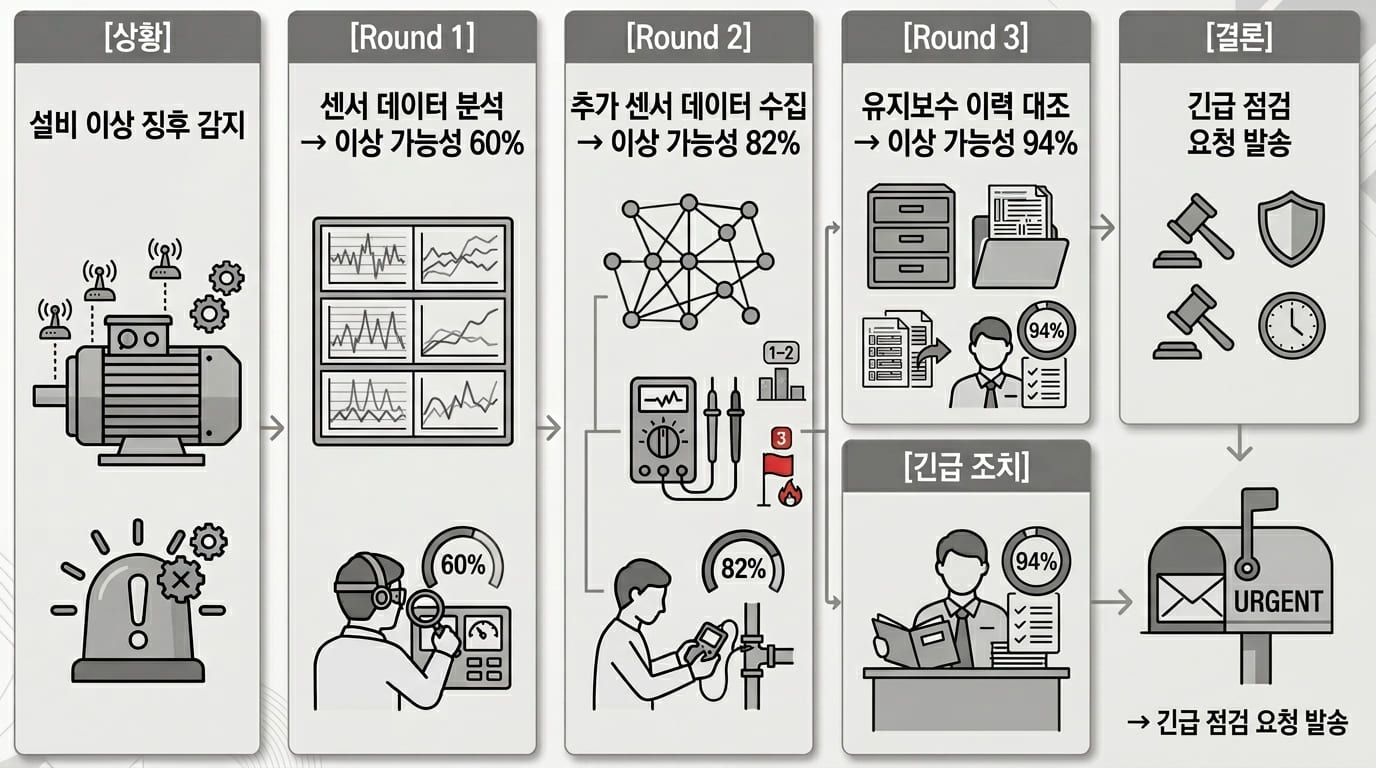 설비 이상 감지 및 진단을 사례로 한 반복형(Iterative) AI 추론 도식. [상황] 설비 이상 징후 감지 후, [Round 1] 센서 데이터 분석(60% 가능성), [Round 2] 추가 데이터 수집(82% 가능성), [Round 3] 유지보수 이력 대조(94% 가능성)를 거치며 판단의 정확도를 높임. 최종적으로 [긴급 조치] 판단과 함께 [결론] 긴급 점검 요청 발송으로 이어지는 반복적 검증 과정을 보여줌.