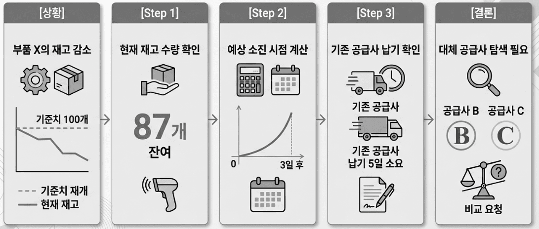 부품 재고 관리를 사례로 한 AI 추론 단계 인포그래픽. [상황] 부품 X의 재고 감소, [Step 1] 현재 잔여 재고 87개 확인, [Step 2] 3일 후 소진 예상 계산, [Step 3] 기존 공급사 납기 5일 소요 확인, [결론] 납기 지연 방지를 위해 대체 공급사(B, C) 탐색 및 비교 필요로 이어지는 논리적 사고 과정을 보여줌.