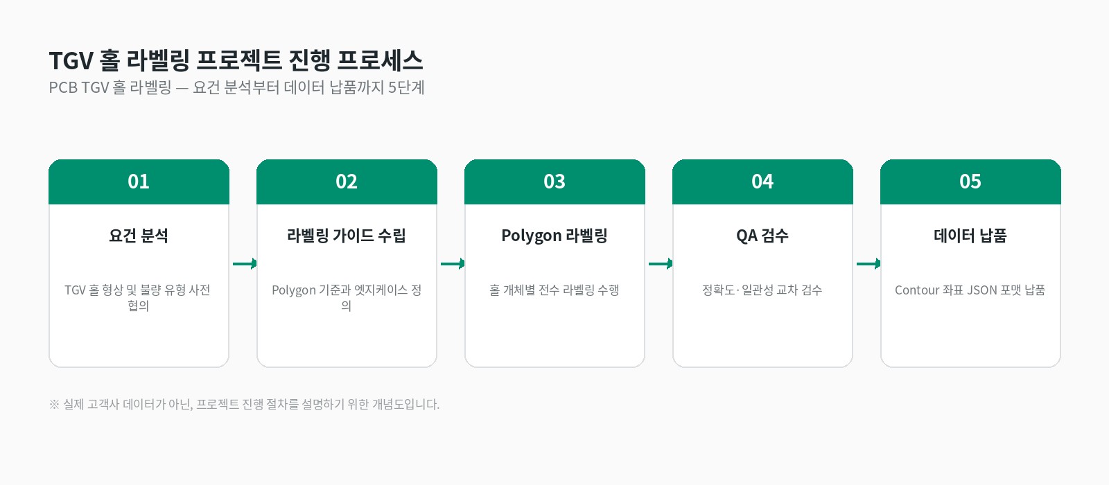 PCB TGV 홀 라벨링 프로젝트 진행 프로세스 5단계
