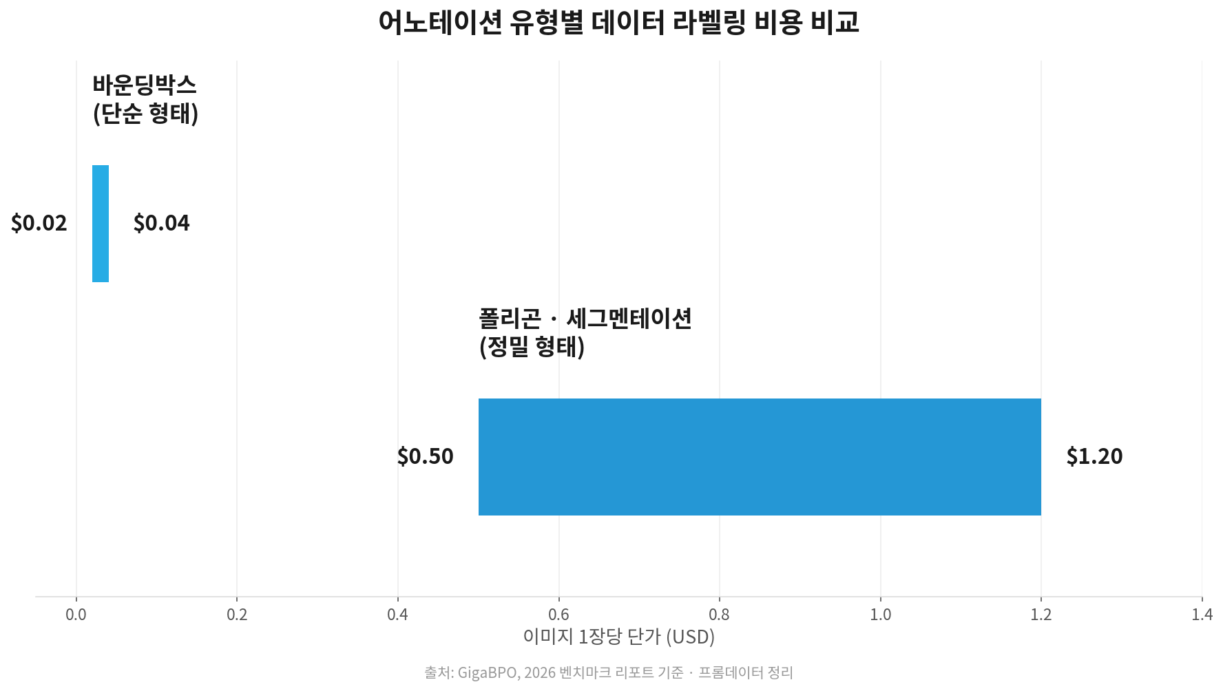 데이터 라벨링 비용 어노테이션 유형별 비교