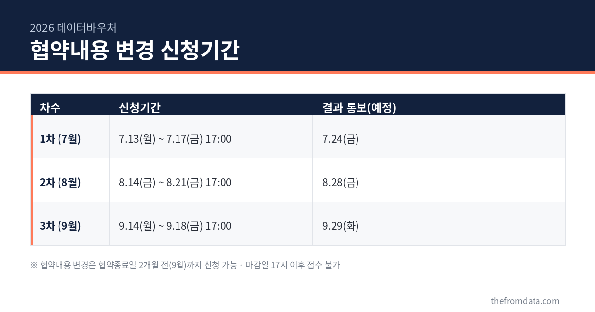 데이터바우처 협약내용 변경
