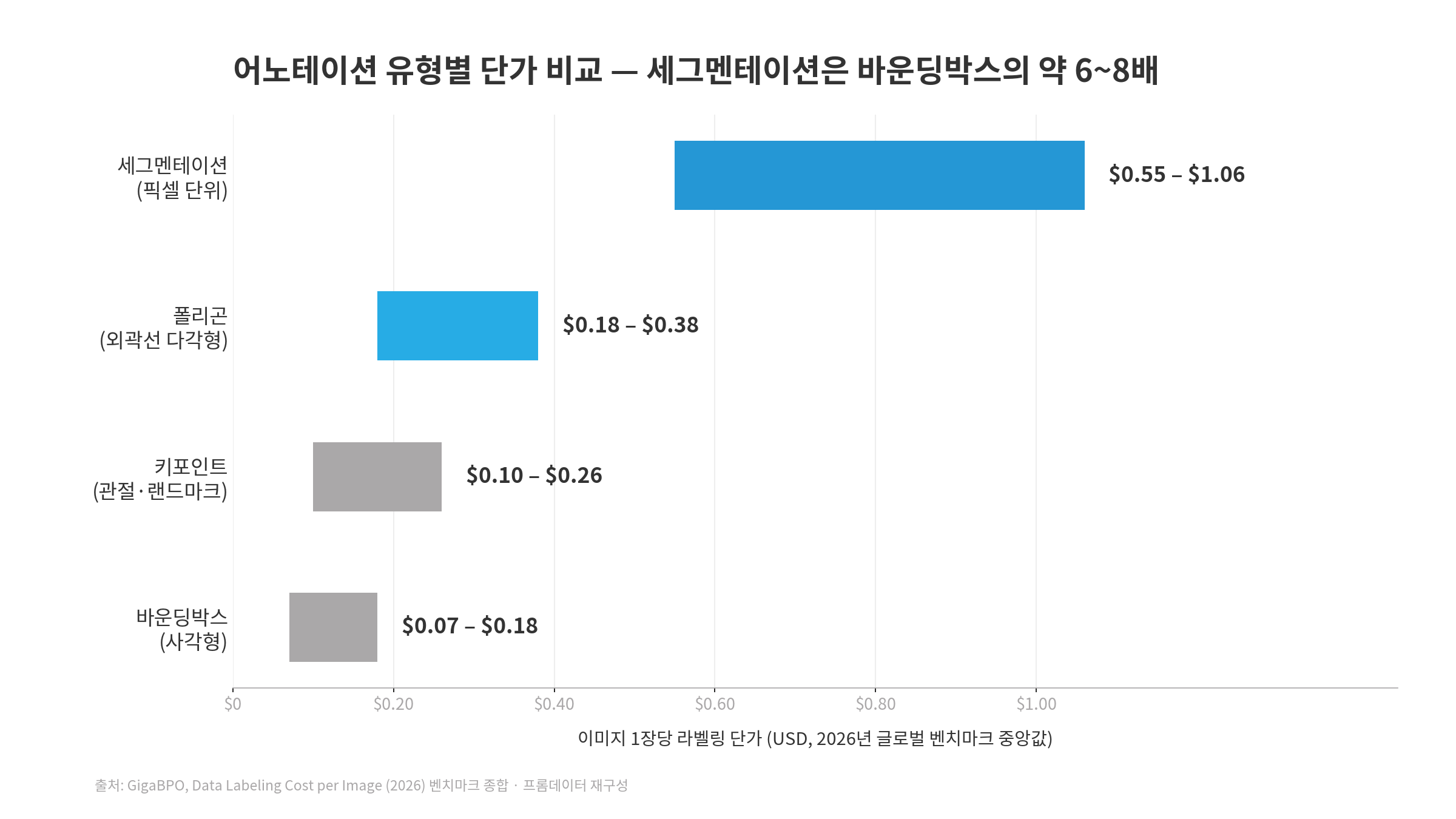세그멘테이션 라벨링 단가와 바운딩박스 폴리곤 키포인트 단가를 비교한 2026년 벤치마크 가로 막대 차트