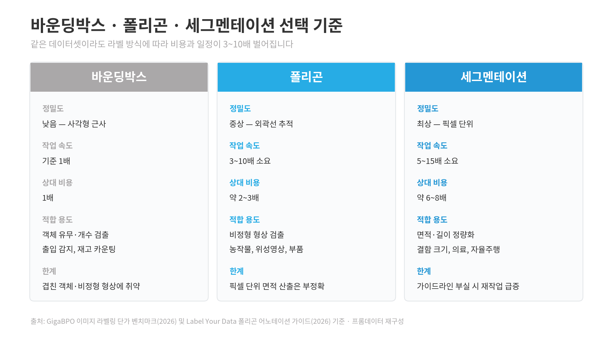 세그멘테이션 라벨링과 폴리곤 바운딩박스의 정밀도 속도 비용 적합 용도를 비교한 카드형 선택 기준표