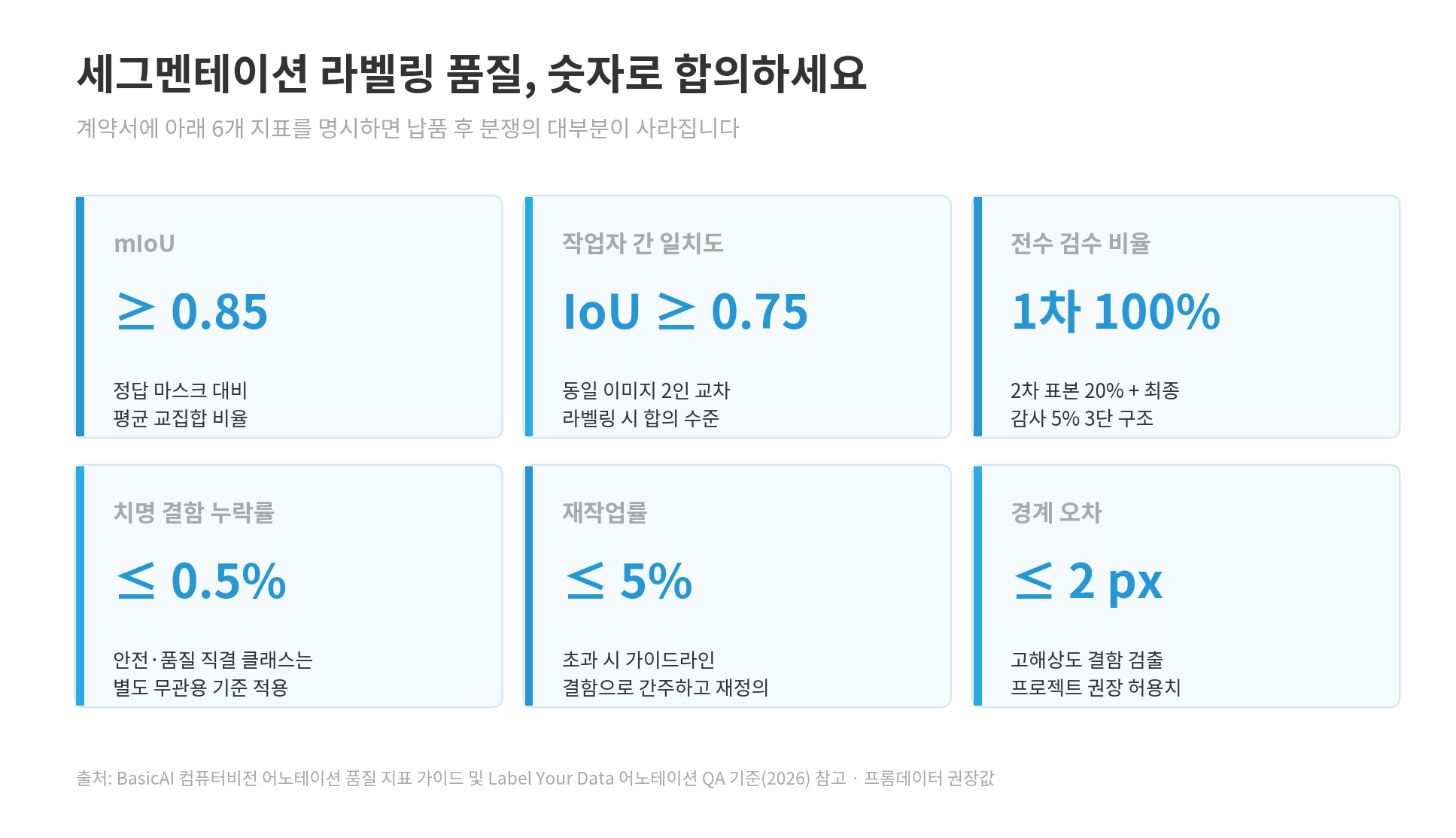 세그멘테이션 라벨링 품질 기준으로 mIoU 작업자 간 일치도 검수 비율 재작업률을 정리한 지표 카드