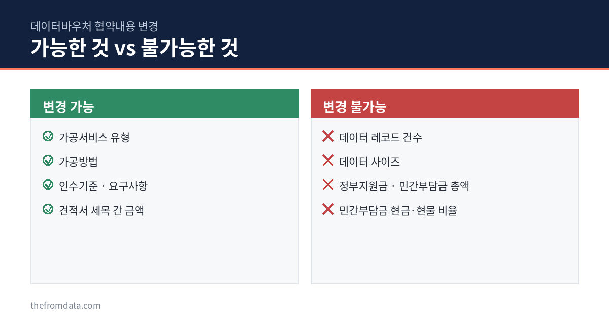데이터바우처 협약내용 변경, 변경 가능한 항목과 불가능한 항목 비교표