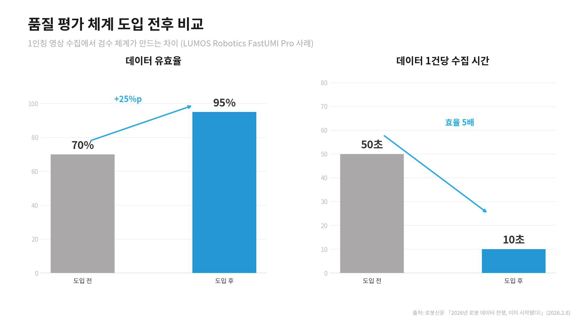 검수 체계 도입 전후 에고센트릭 데이터 수집 유효율과 건당 수집 시간 개선 비교