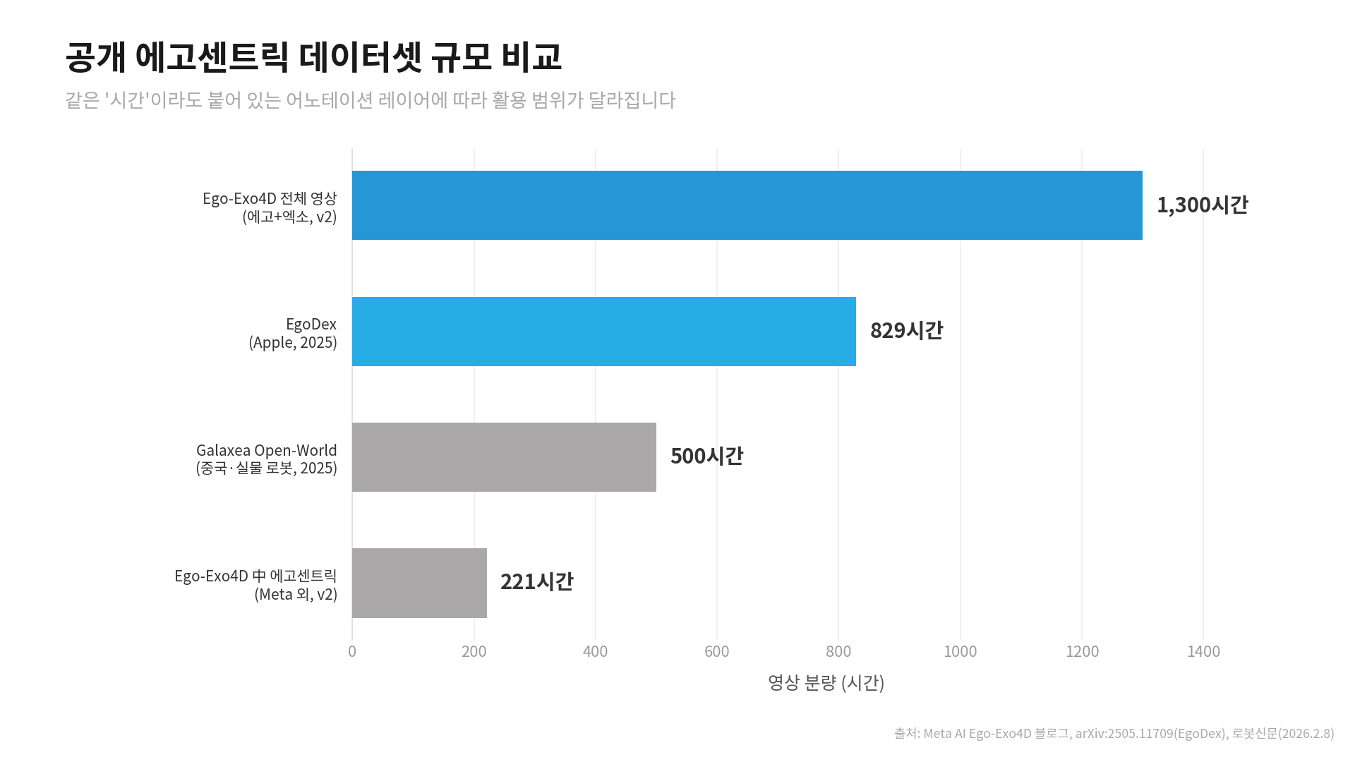 주요 공개 에고센트릭 데이터 수집 데이터셋의 규모 비교 차트