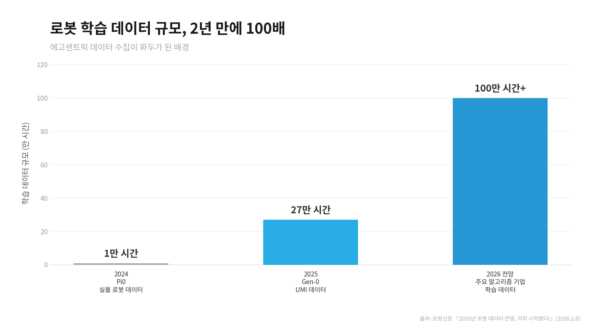 에고센트릭 데이터 수집 수요를 키운 로봇 학습 데이터 규모 증가 추이 그래프