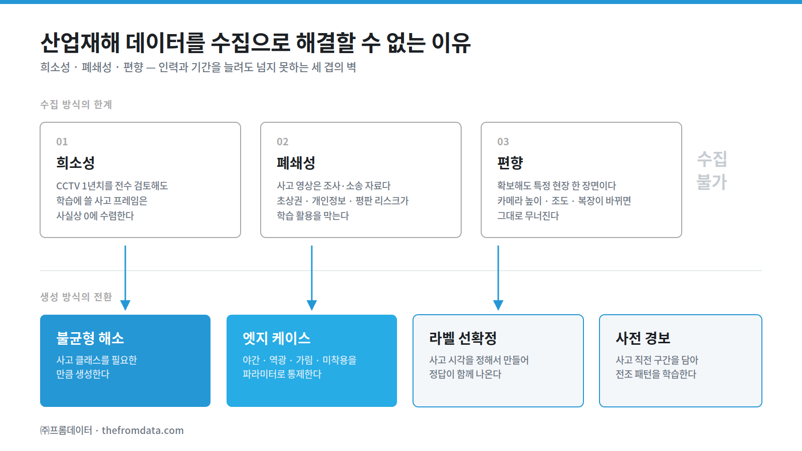 산업재해 감지 합성데이터가 필요한 이유 — 사고 데이터 수집을 막는 희소성·폐쇄성·편향의 세 겹의 벽