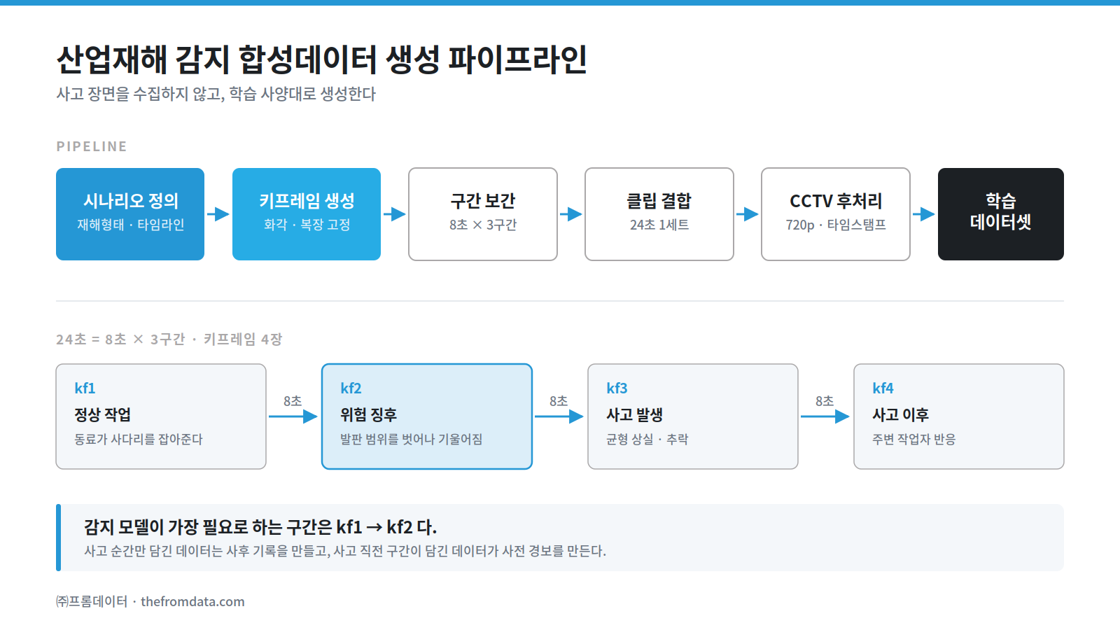 산업재해 감지 합성데이터 생성 파이프라인과 24초 3구간 키프레임 구조