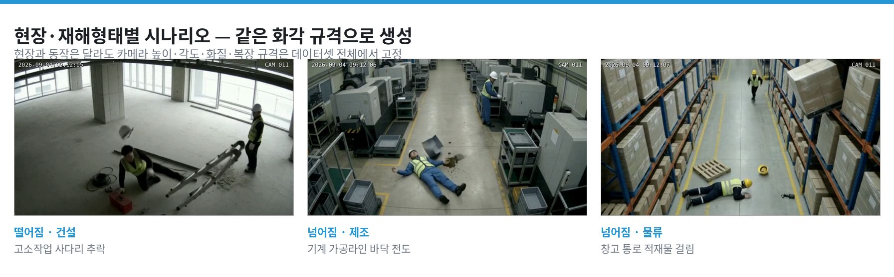 현장·재해형태별 산업재해 감지 합성데이터 시나리오 — 건설 추락, 제조 전도, 물류 걸림전도