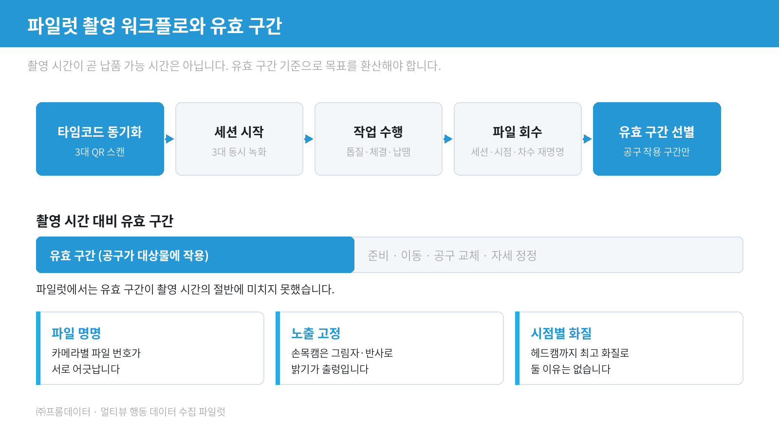 멀티뷰 행동 데이터 수집 파일럿의 촬영 워크플로와 유효 구간 비율 도식