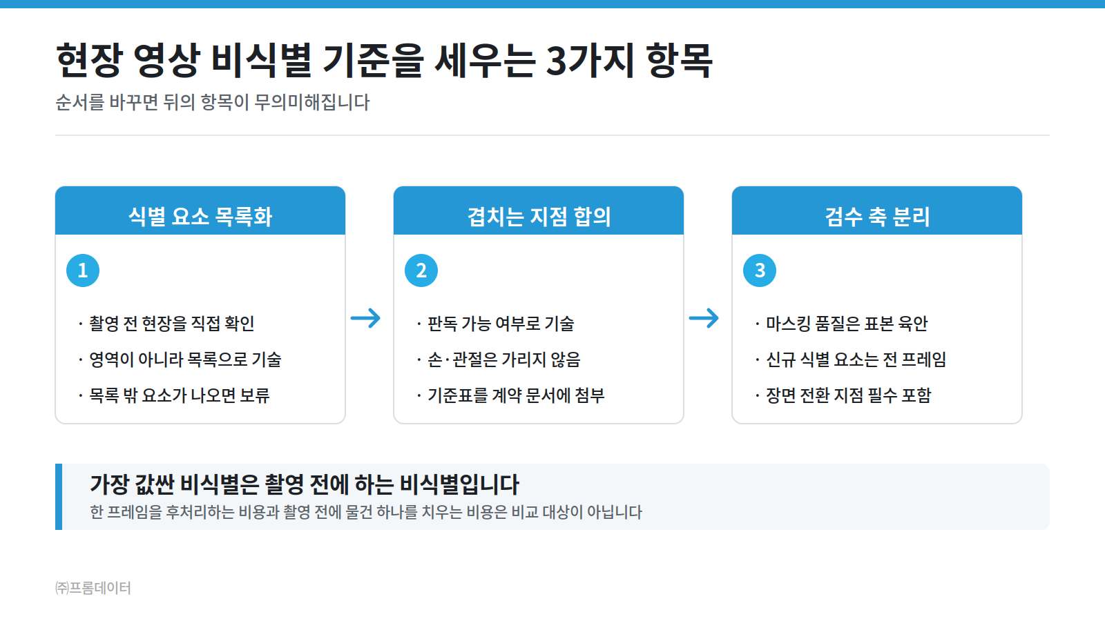 현장 영상 비식별 기준을 세우는 3가지 항목의 순서를 정리한 도식