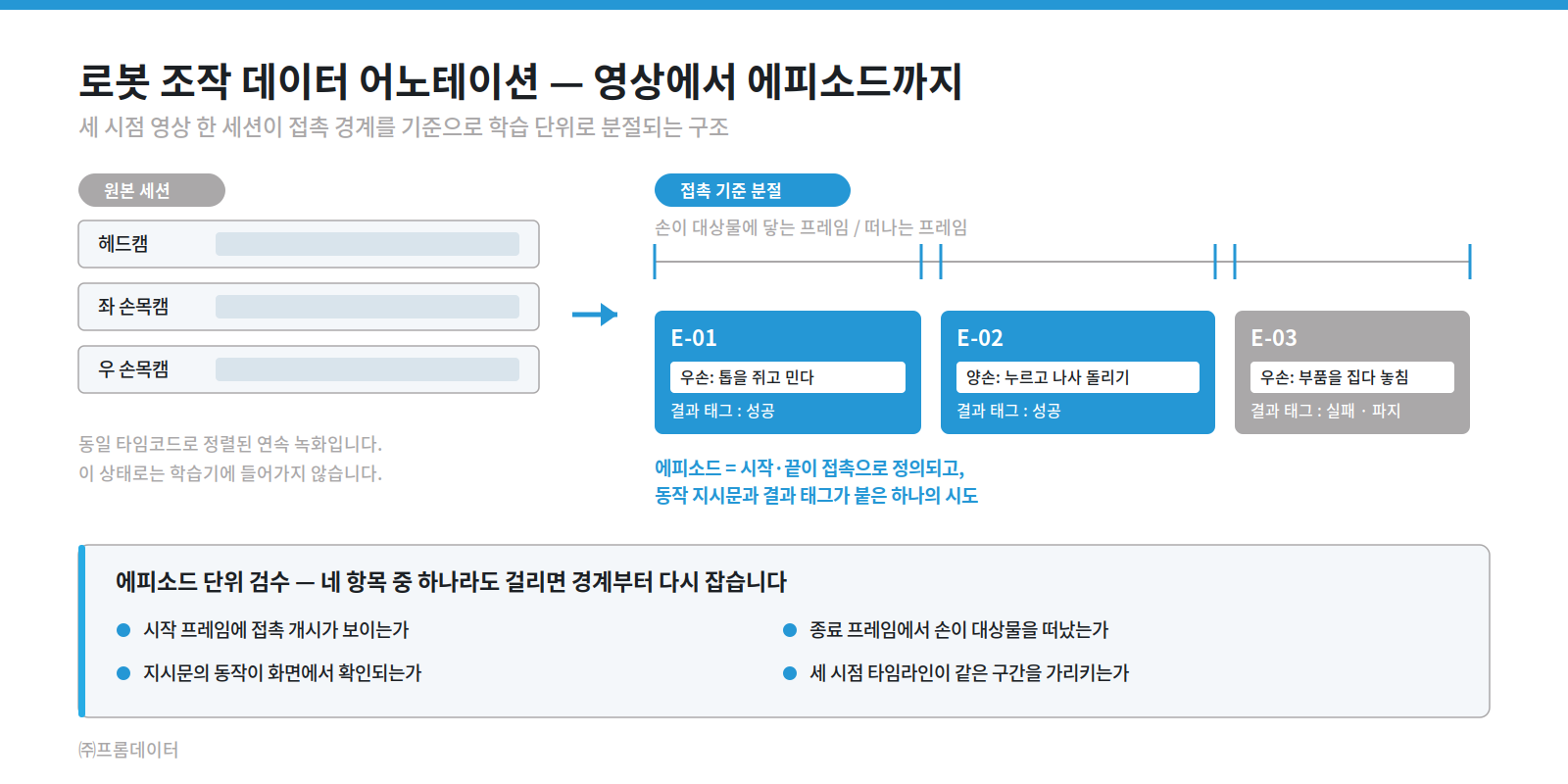 로봇 조작 데이터 어노테이션에서 원본 영상이 접촉 경계를 기준으로 에피소드 단위로 분절되는 구조