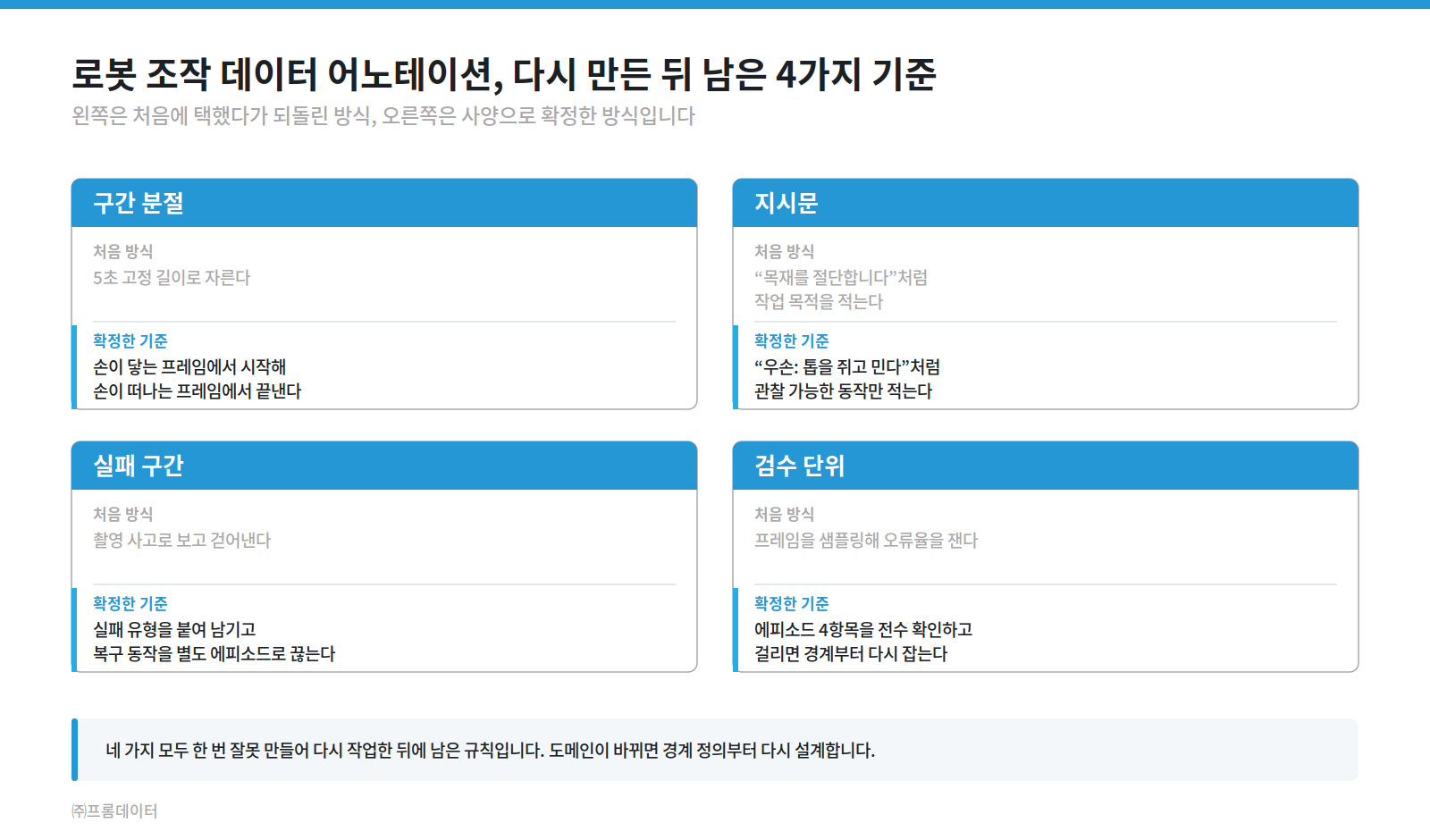 로봇 조작 데이터 어노테이션에서 처음 방식과 확정한 기준을 비교한 4가지 기준 요약 도식