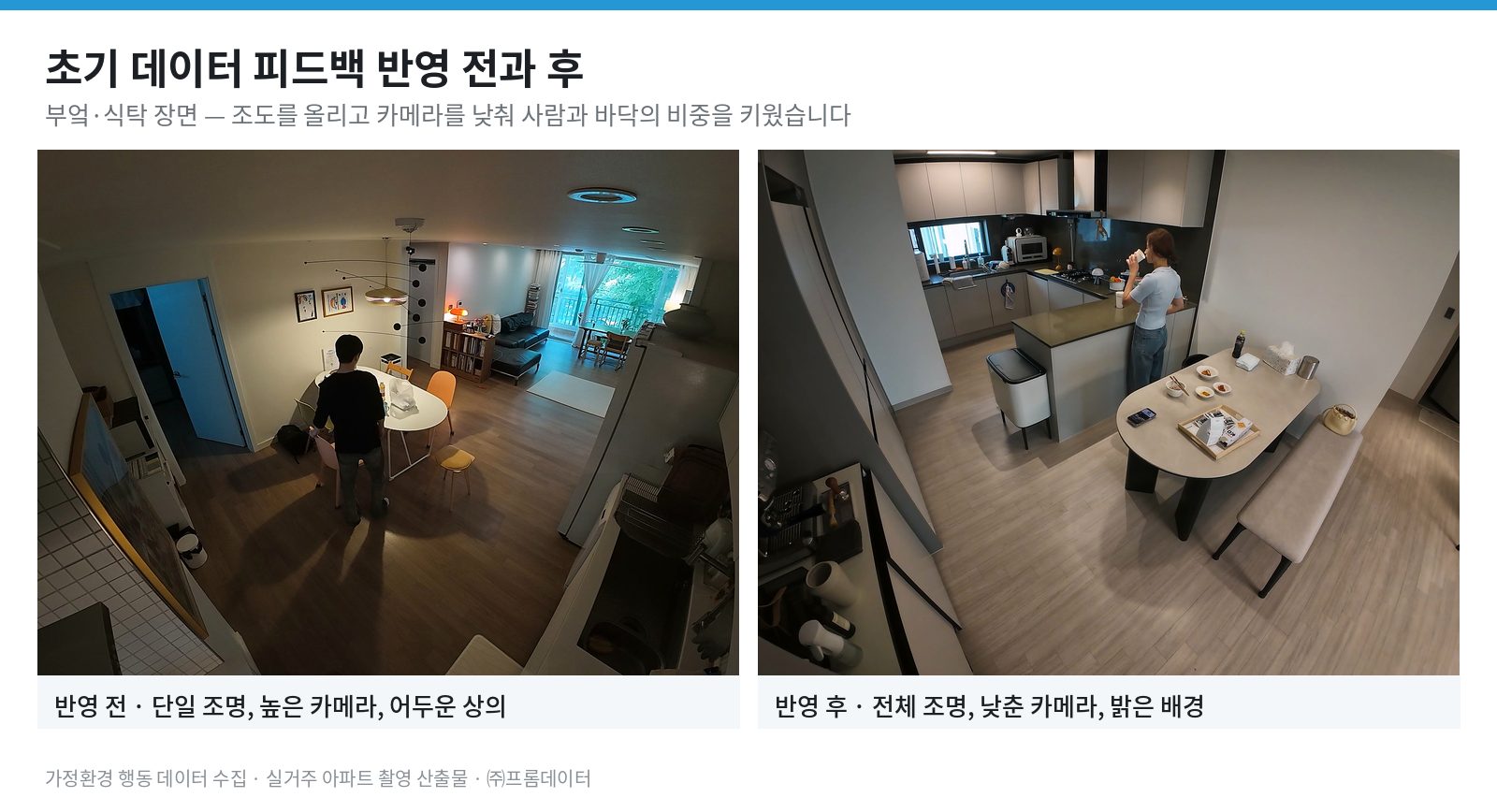초기 데이터 피드백 반영 전과 후의 조도와 카메라 높이를 비교한 가정환경 행동 데이터 수집 사례