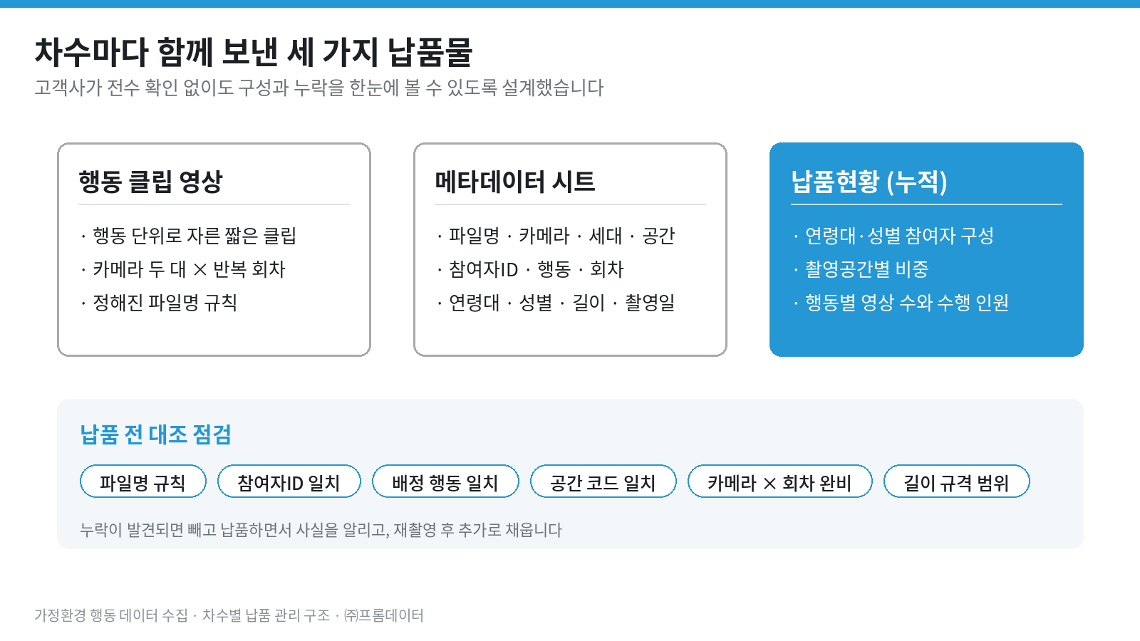 가정환경 행동 데이터 수집 차수별 납품물 세 가지와 납품 전 대조 점검 항목 도식