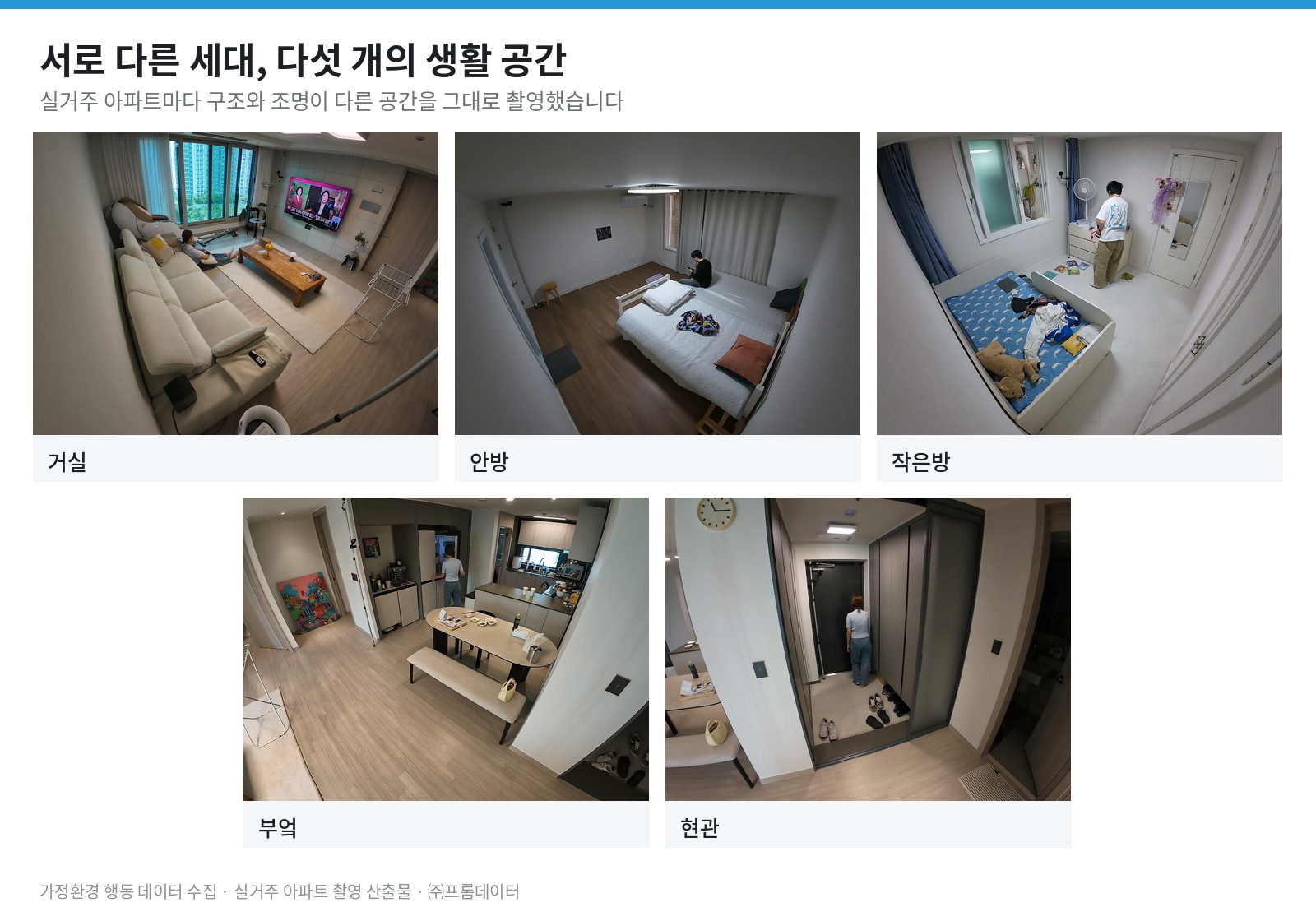 거실·안방·작은방·부엌·현관 다섯 공간을 실거주 아파트에서 촬영한 가정환경 행동 데이터 수집 장면