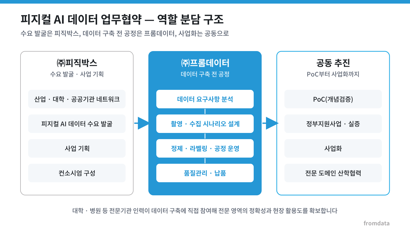 피지컬 AI 데이터 업무협약 역할 분담 구조